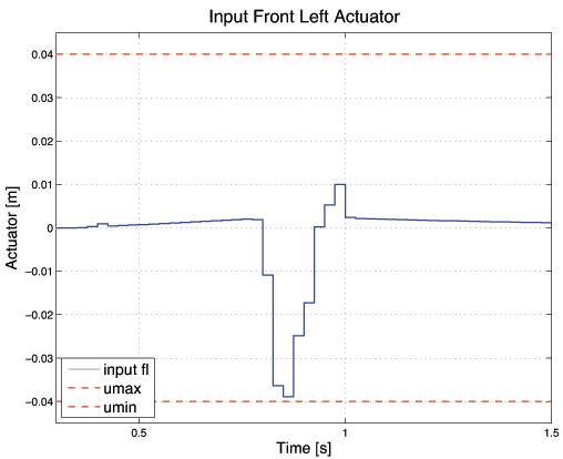 ../../_images/Active_Suspension_Control_act_fl.png