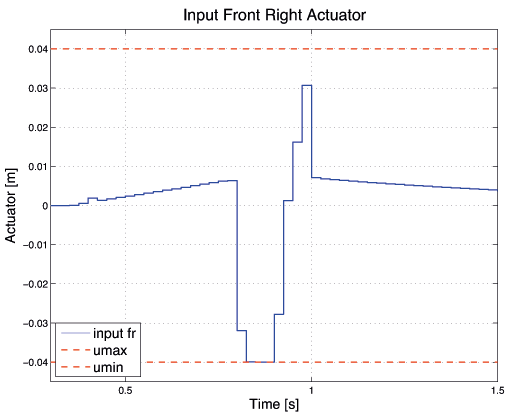../../_images/Active_Suspension_Control_act_fr.png