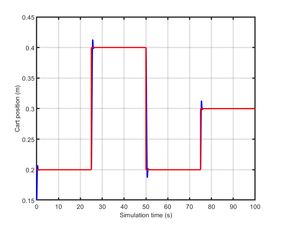 ../../_images/cart_position_plot.png