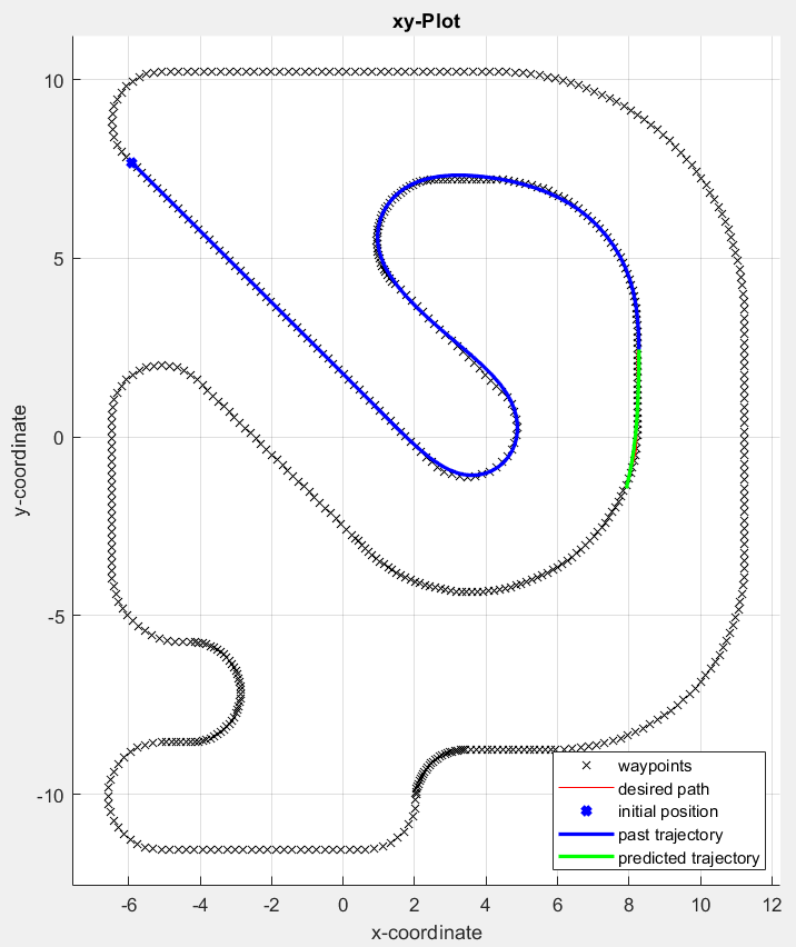 ../../_images/high_level_path_tracking_plot_prediction_traj.png
